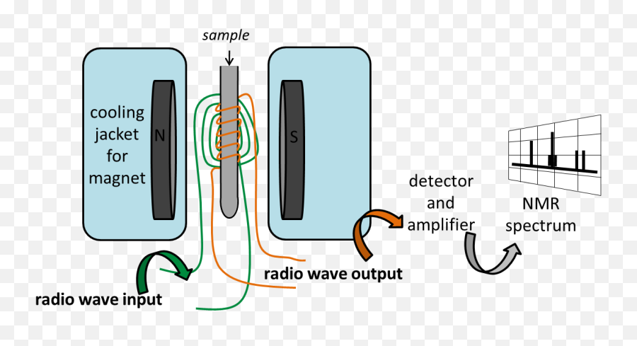 Nuclear Magnetic Resonance - Radio Frequency Nmr Png,Radio Waves Png