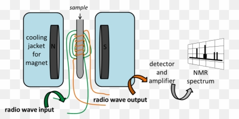 Nuclear Magnetic Resonance - Radio Frequency Nmr png