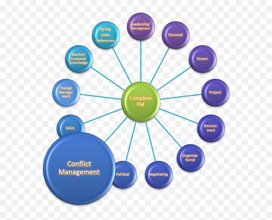 The Complete Project Manager - Conflict Management Silicon Conflitos Organizacionais Imagens Png,Conflict Png