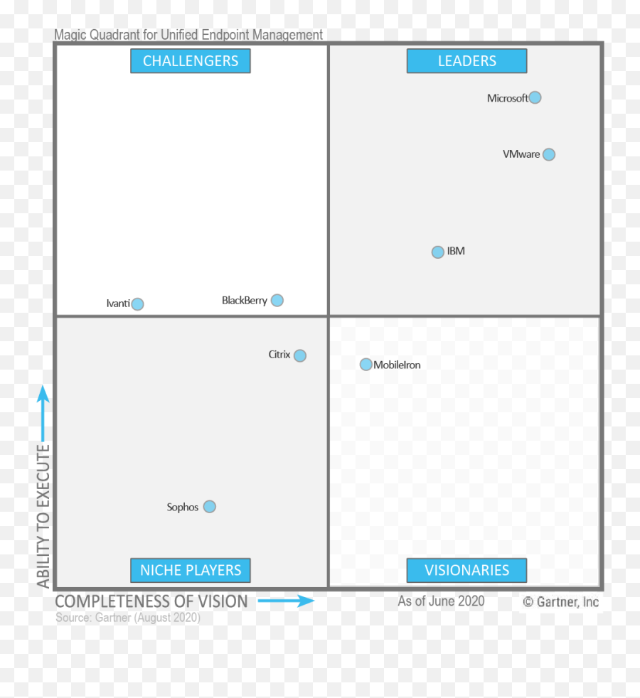 Unified Endpoint Management U0026 Mobile Device - Uemmdm Gartner Magic Quadrant Dast 2020 Png,Magic Icon Blackberry