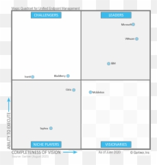 Unified Endpoint Management U0026 Mobile Device - UEMMDM Gartner Magic Quadrant Dast 2020 png