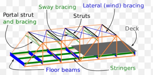 Deck Bridge - Wikipedia Truss Of A Bridge png