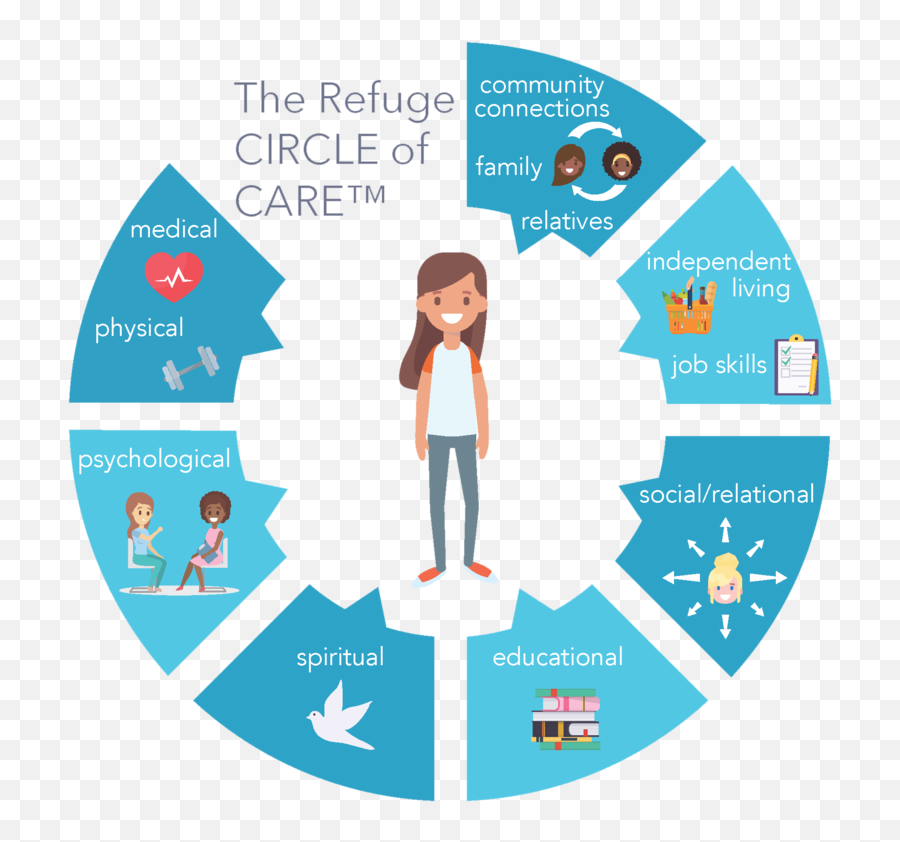 The Refuge Circle Of Care U2014 For Dmst - Medtech Challenges Png,Cool Circle Designs Png