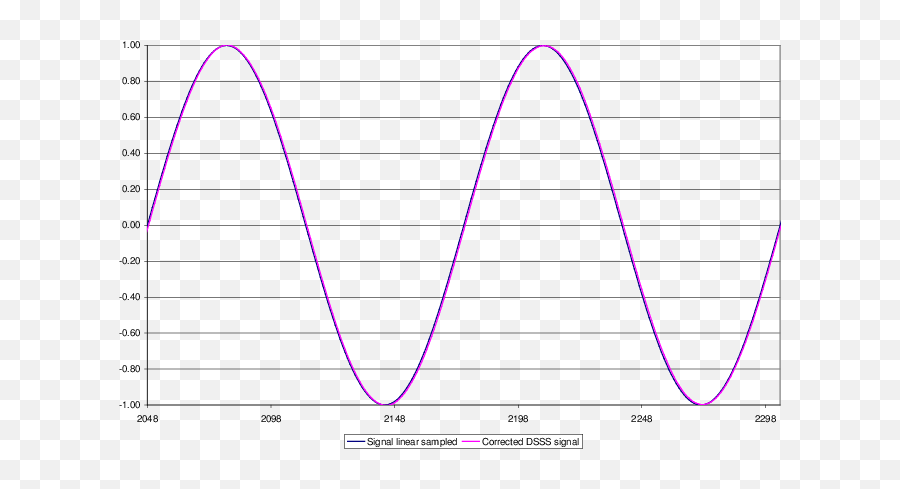 Sine Wave After Dsss Correction - Diagram Png,Sine Wave Png