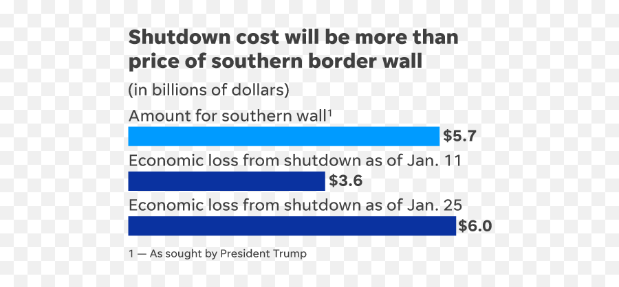 Government Shutdown Cost More Than President Trump Wanted - Vertical Png,Trump Wall Transparent