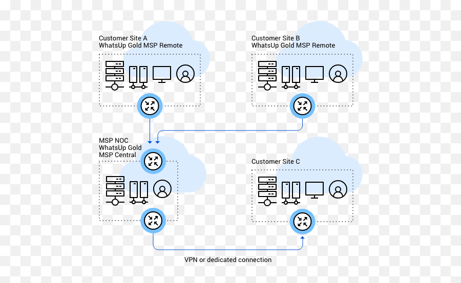 Network Monitoring For Managed Service Providers Msp - Vertical Png,Whatsup Gold Icon