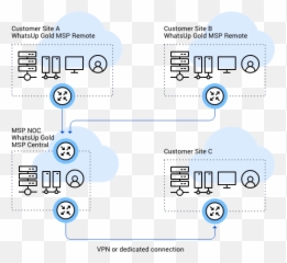 Network Monitoring For Managed Service Providers Msp - Vertical png