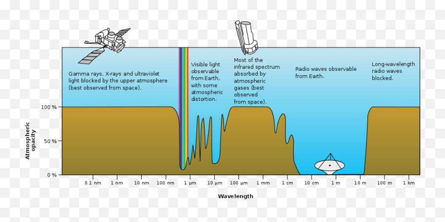 Electromagnetic Radiation - Wikipedia With Images Electromagnetic Spectrum Atmospheric Absorption Png,Radio Waves Png
