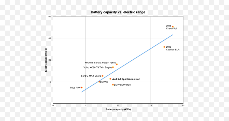 First Drive Us Spec Audi A3 Sportback E - Tron Plugin Hybrid Phev Battery Capacity Vs Ev Range Png,Tron Icon Set
