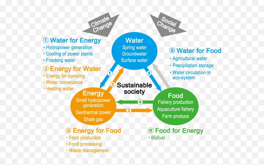 Water - Energyfood Nexus Water Energy And Food Security Nexus Png,Water Surface Png