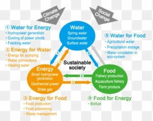 Water - Energyfood Nexus Water Energy And Food Security Nexus Png,Water Surface Png