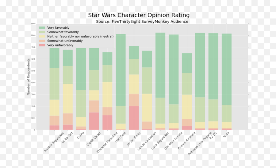 Star Wars Character Popularity - Imgur Statistical Graphics Png,Jar Jar Binks Png