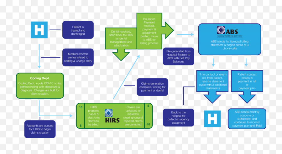 Itemized Bill Collection Agency 799 - Hospital Billing Workflow Png,Paid In Full Png