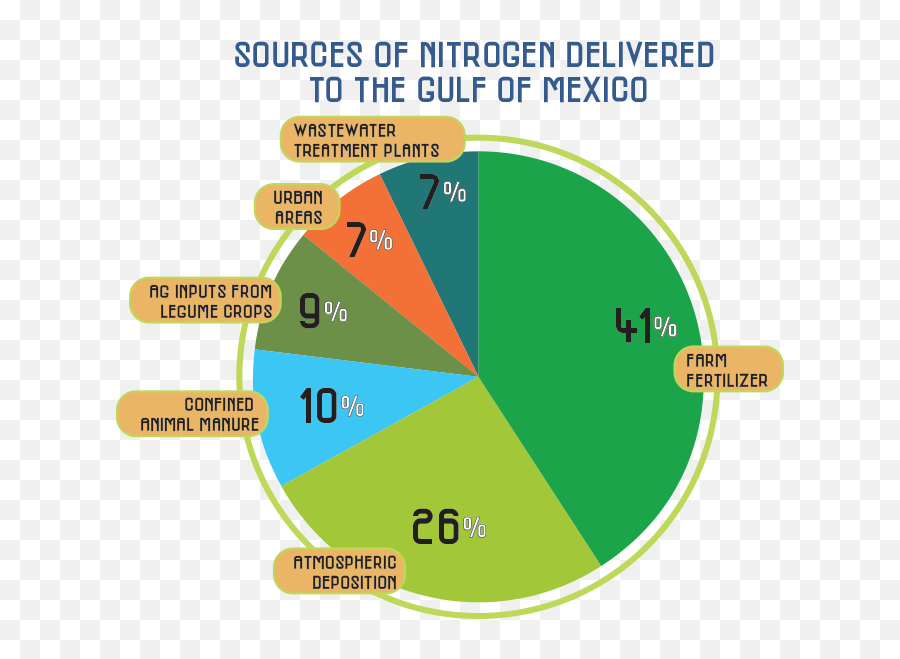 A New Way To Curb Nitrogen Pollution Regulate Fertilizer - Sources Of Nitrogen Png,Nitrogen Icon