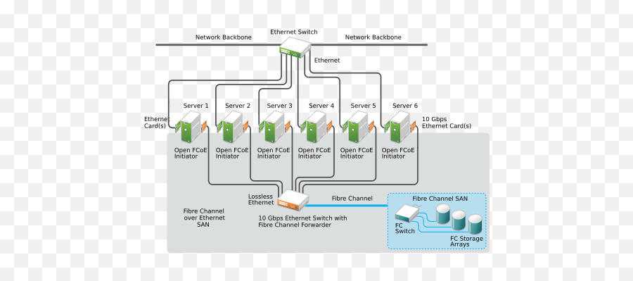 Storage Administration Guide Suse Linux Enterprise Server - Fibre Channel Over Ethernet Linux Png,Storage Area Network Icon