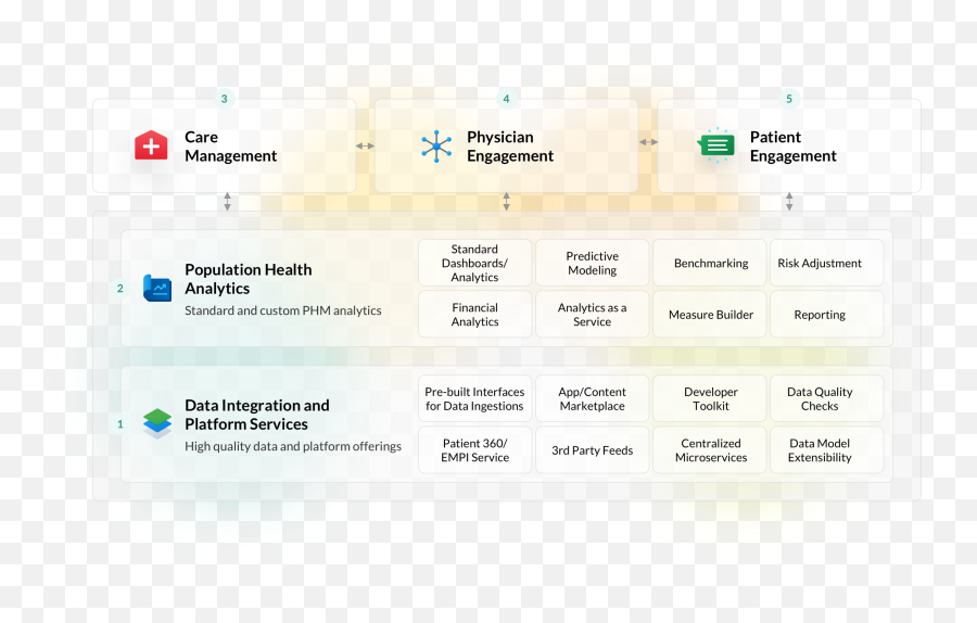 Population Health Management Healthcare Technology - Dot Png,Population Health Icon