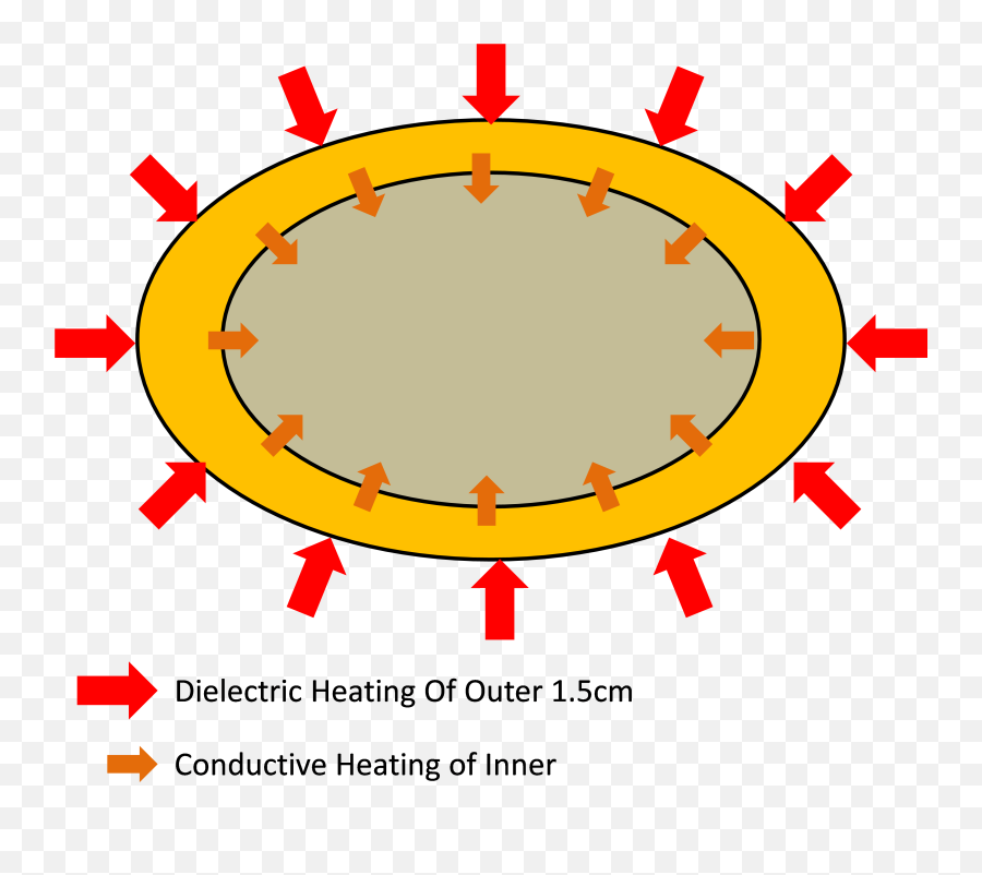 Introduction To Rf Solid State Microwave Heating - Dot Png,Microwave Transparent Background