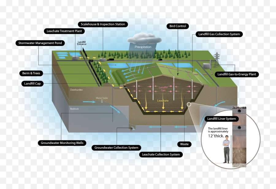 Landfill Design - Walker Environmental Southwestern Landfill Groundwater Monitoring System For Landfill Png,Walker Line Icon