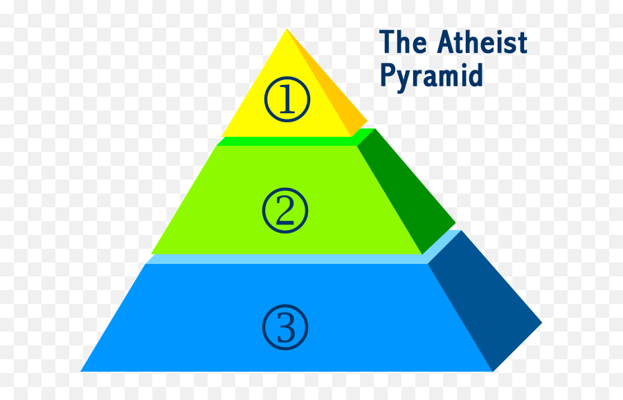 The Three Levels Of Atheist Pyramid And Naturalist - Three Level Of Triangle Png,Riff Raff Neon Icon Zip