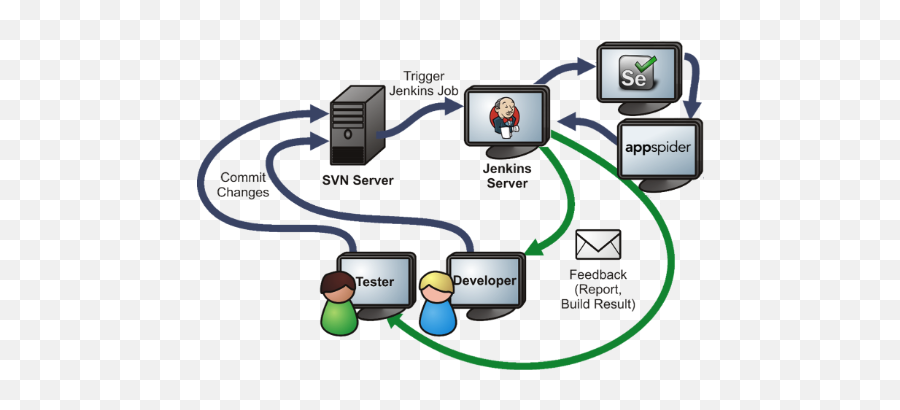 Fix Security Defects Earlier With Appspider And Selenium - Teamcity Build Agent Png,Nexpose Icon Site:rapid7.com