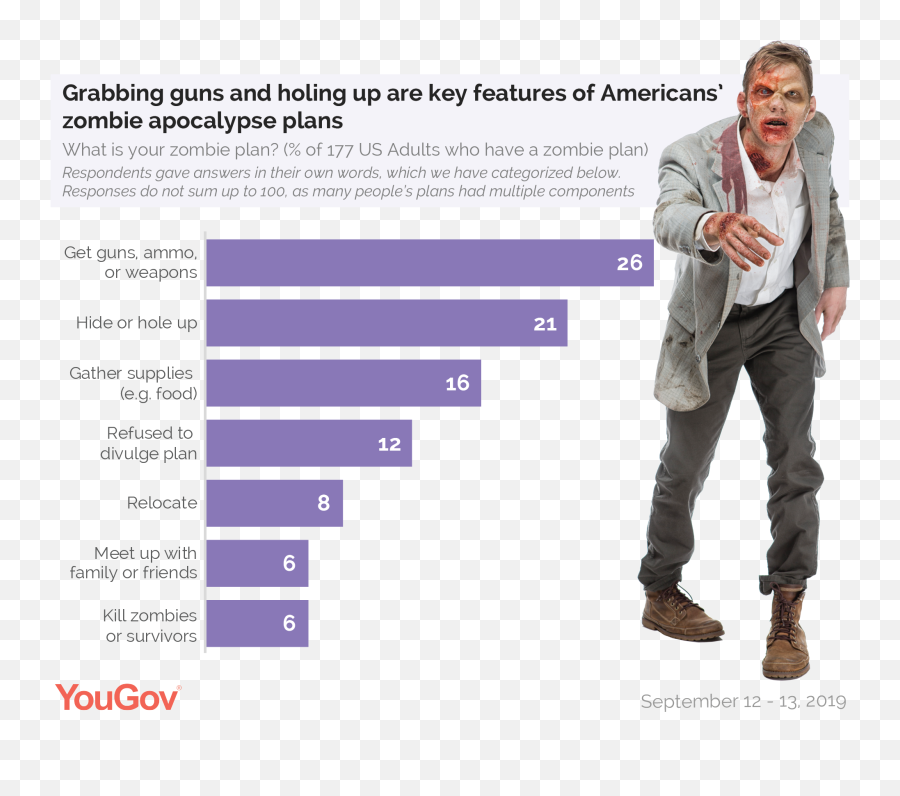 14 Of Americans Have A Zombie Apocalypse Plan Yougov - Possible To Have A Zombie Apocalypse Png,Transparent Zombie