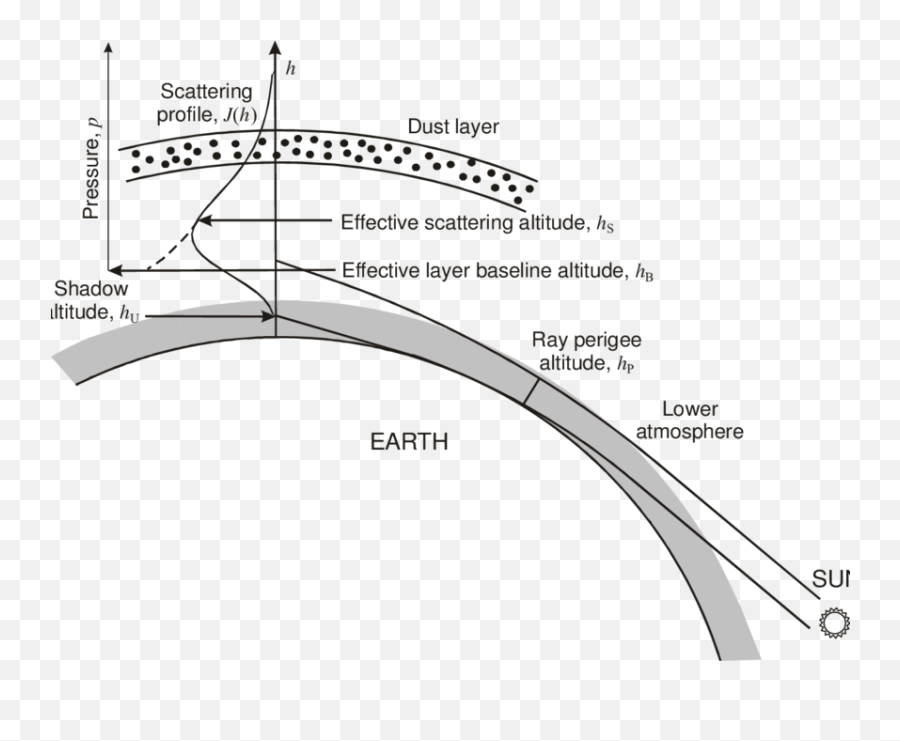 Geometry Of Single Scattering During The Deep Twilight - Vertical Png,Twilight Png