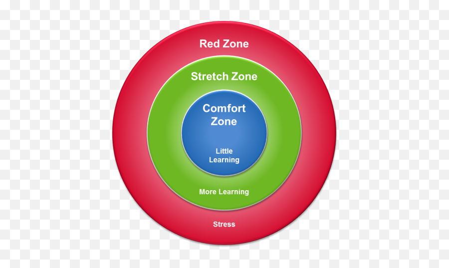 Innovation And Learning Starts With - Comfort Zone Stretch Zone Panic Zone Theory Png,Zones Icon