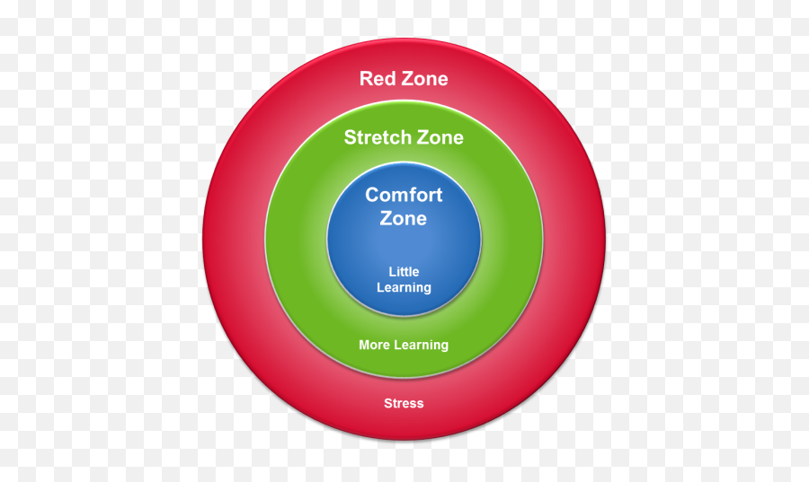 Innovation And Learning Starts With Comfort Zone Stretch Zone Panic Zone Theory Png Zones Icon Free Transparent Png Images Pngaaa Com