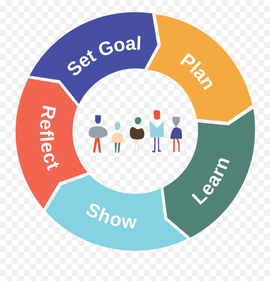 Summit Learning - Circle Png,Learn Png