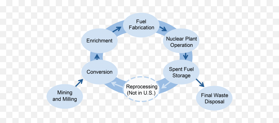 Nuclear Energy Factsheet - Sharing Png,Nuclear Waste Icon