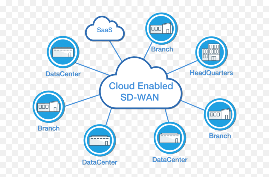 How To Draft A Cisco Sd - Sharing Png,Mpls Cloud Icon