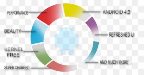 Galaxy Y Roms Apps And Games Cyanocream Version 3 Jelly - Vertical Png,Jelly Bean Logo
