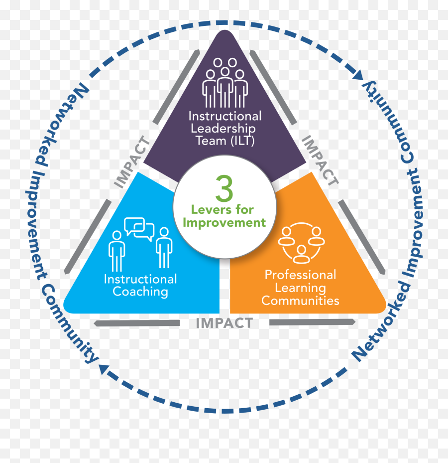 Three Key Levers For School Improvement - Instructional Leadership In Education Png,Three Triangles Icon Excel