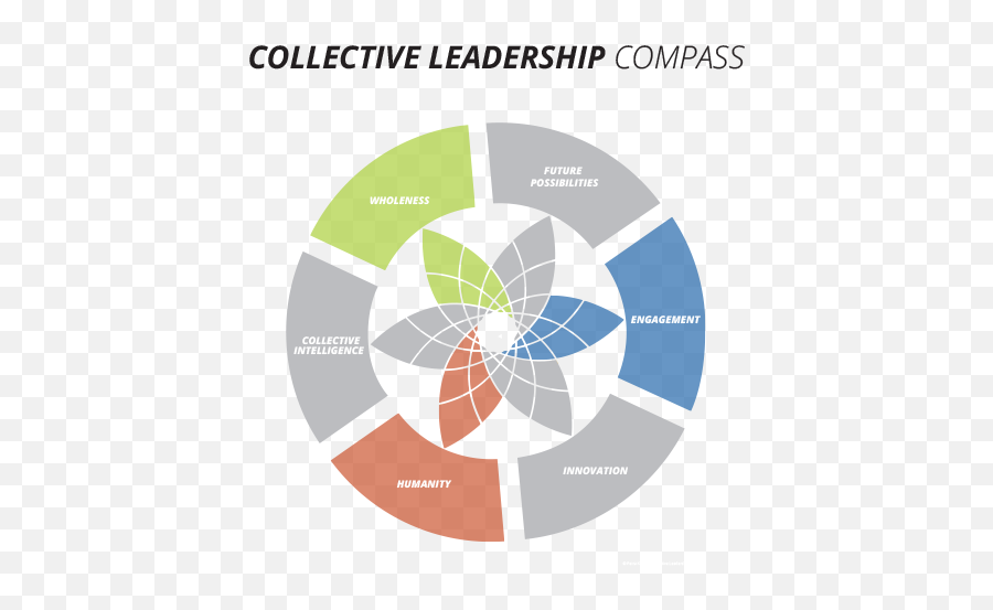 Index Of Wp - Contentuploadssites15imgcompass Collective Leadership Model Png,Compass Png