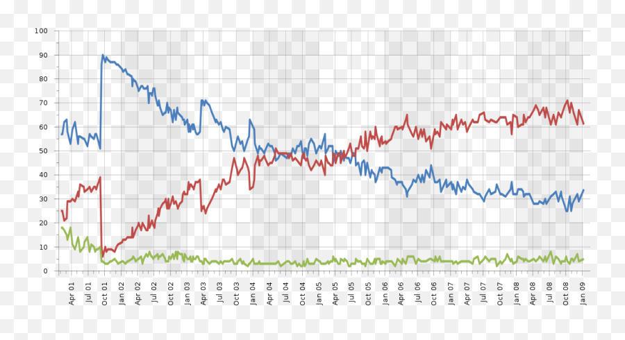 George W Bush Approval Ratings - Rally Round The Flag Effect Png,George Bush Png