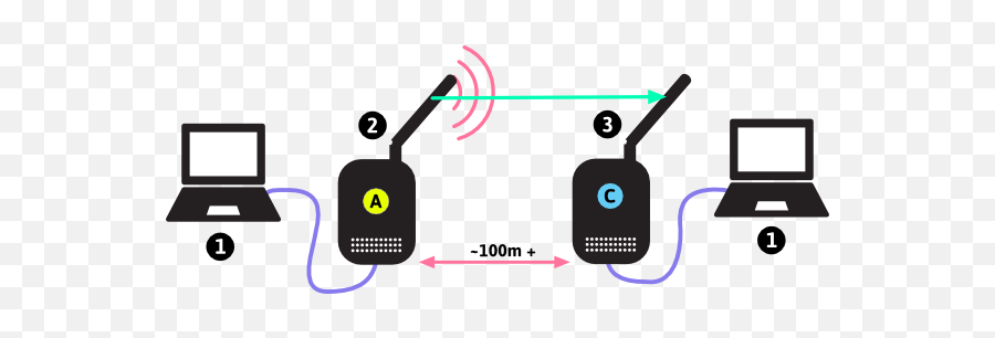 Types Of Wireless Networks - Network Range Distance Between Devices Png,Internet Access Icon