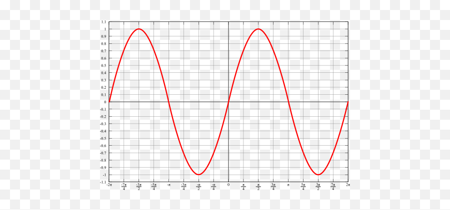 Sin Graph Transparent Png Clipart - Graph Of Sine Function,Sine Wave Png
