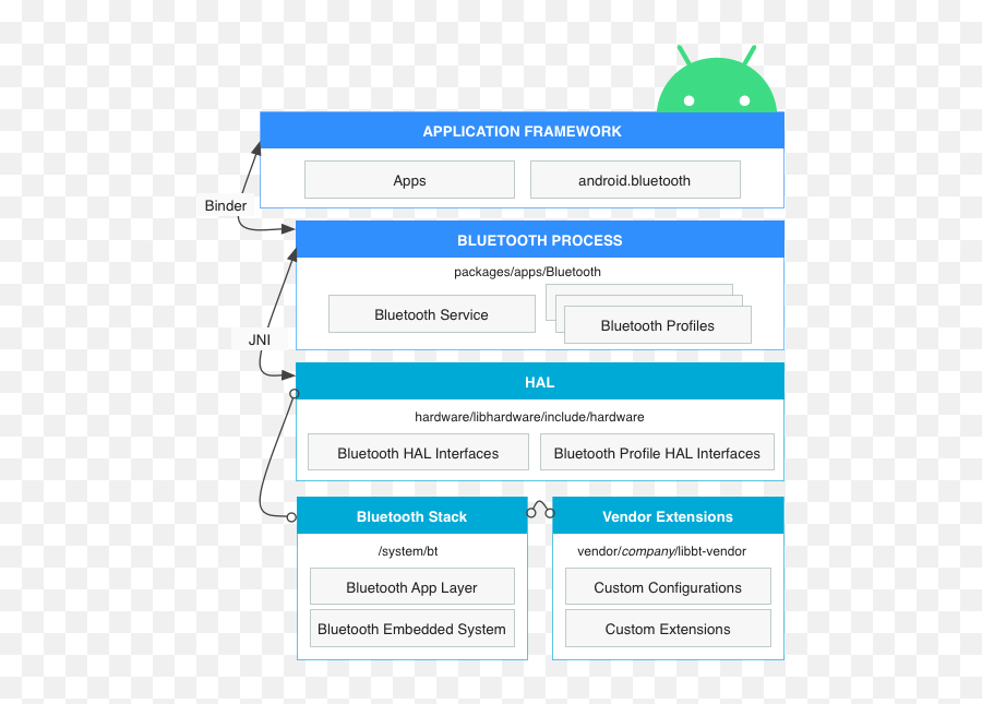 Bluetooth Android Open Source Project - Bluetooth Stack In Android Png,Bluetooth Png