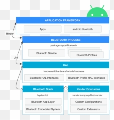 Bluetooth Android Open Source Project - Bluetooth Stack In Android Png,Bluetooth Png