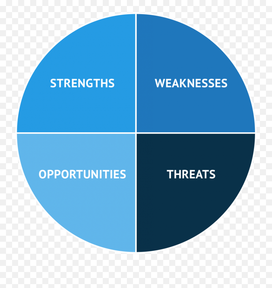 Build An Effective Swot Analysis - Transparent Transparent Background Swot Analysis Png,Swot Png