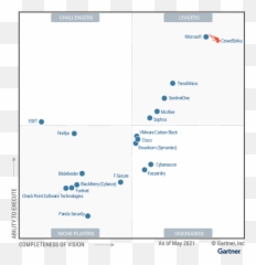 Crowdstrike Gartner Magic Quadrant - Endpoint Protection 2021 png