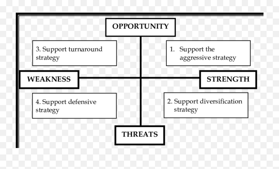 Swot Analysis Diagram - University Of Pelita Harapan Png,Swot Png