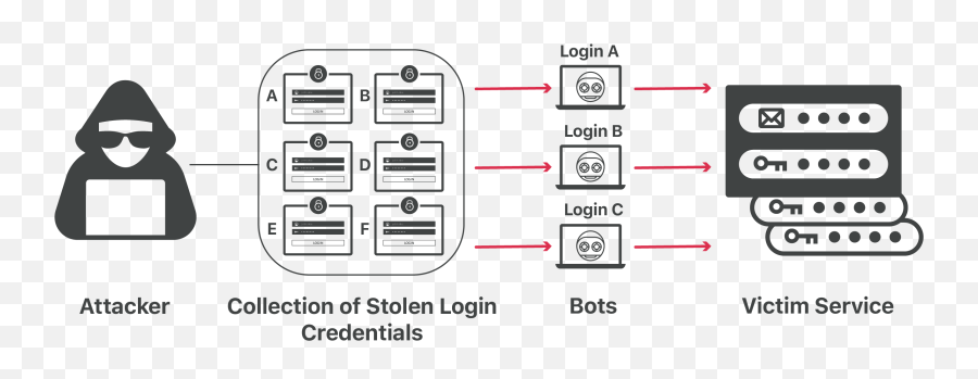 What Is Credential Stuffing - Credential Stuffing Attack Png,Stuffing Png