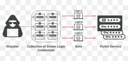 What Is Credential Stuffing - Credential Stuffing Attack Png,Stuffing Png
