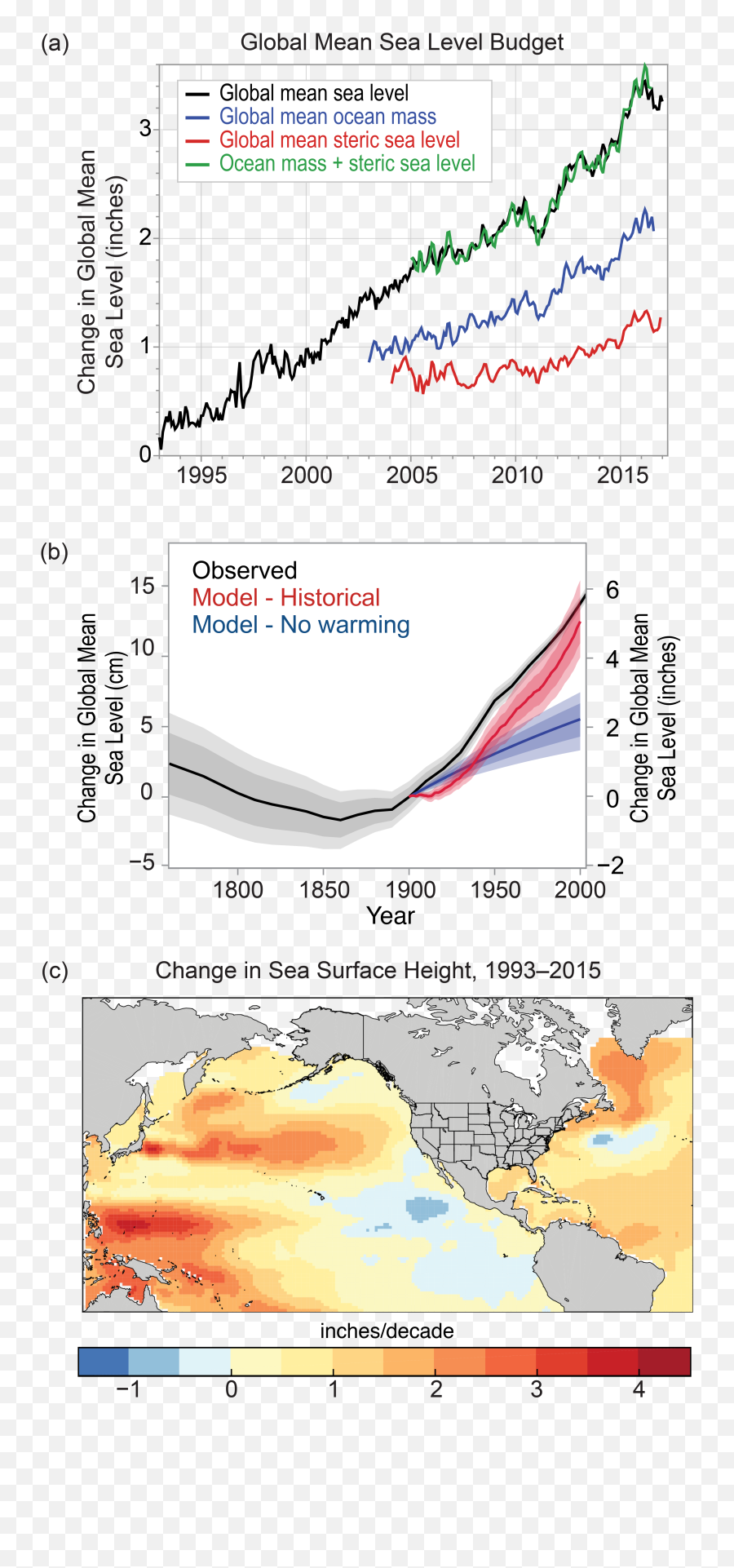 Sea Level Rise - Plot Png,Sea Level Rise Icon