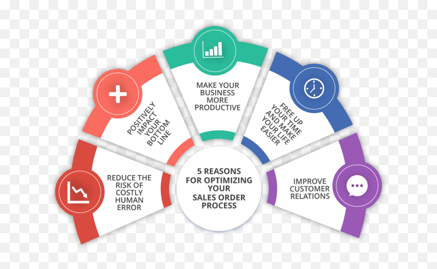 How Sales Order Processing Can Boost - Sharing Png,Order Processing Icon