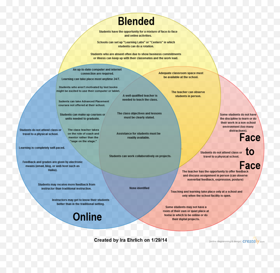 Venn Diagram Online Vs Blended Face - Toface Online Blended Face To Face Venn Png,Venn Diagram Png