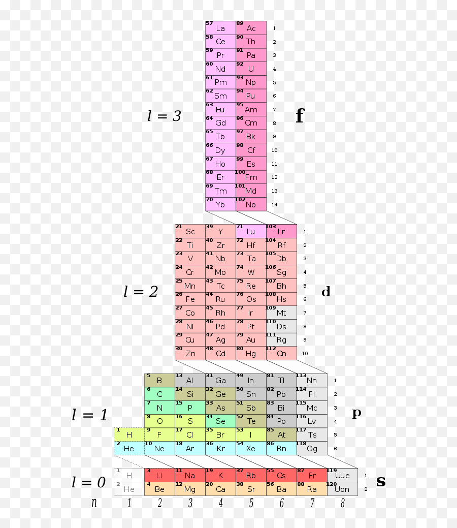 Thereu0027s More Than One Periodic Table Here Are Some Designs - Periodic Table Arrangements Png,Periodic Table Png