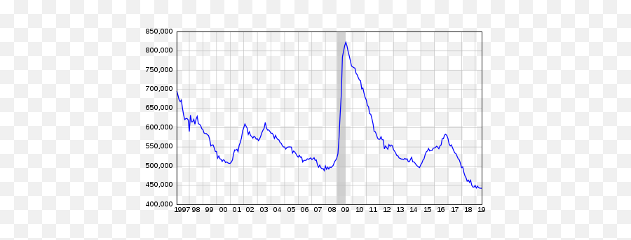 Unemployment Benefits - Wikipedia Plot Png,Unemployed Icon
