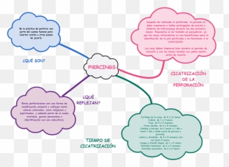 Cacoo - PIERCING Mindmap Piercing png